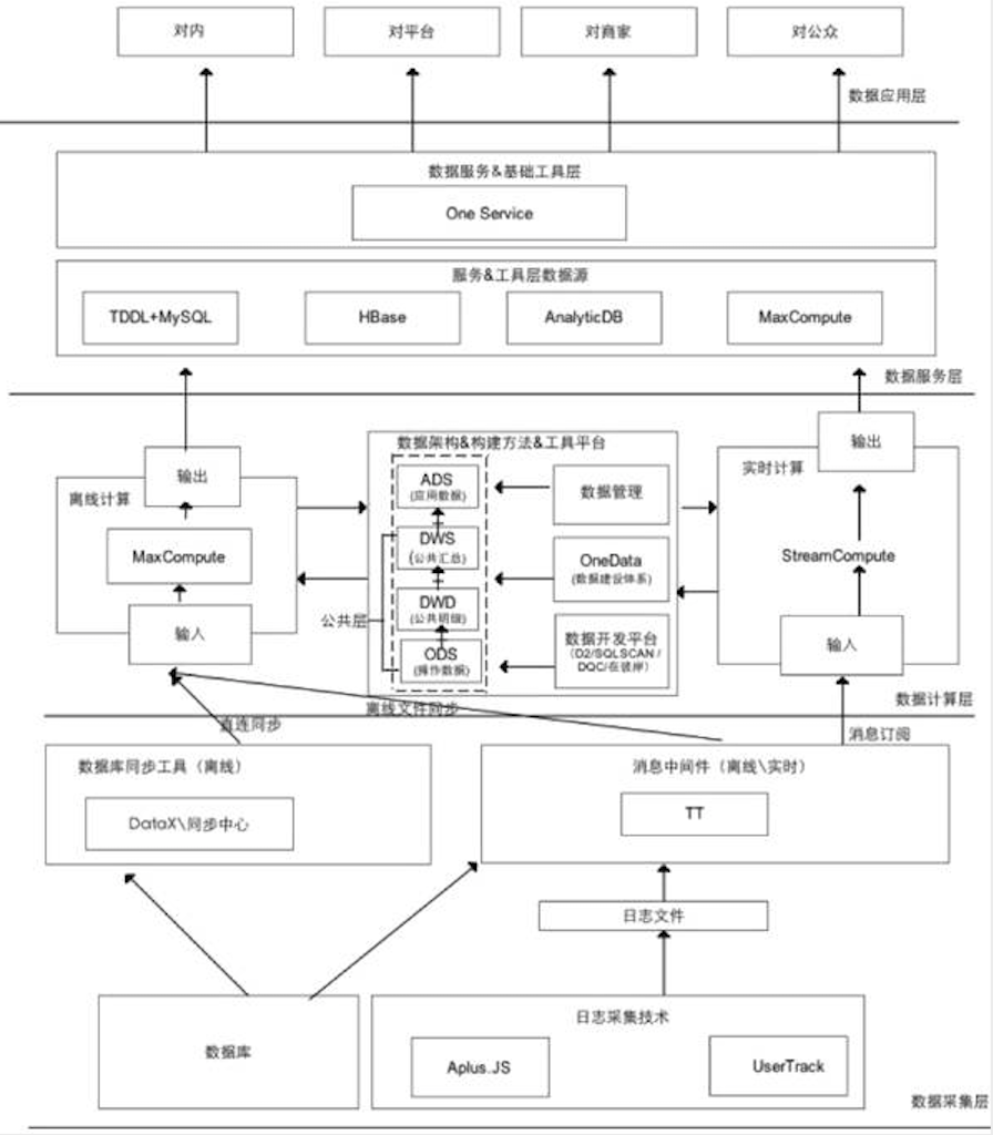 大数据之路
