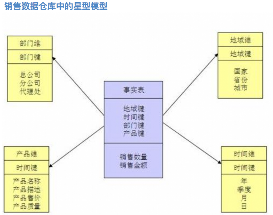 星型模型